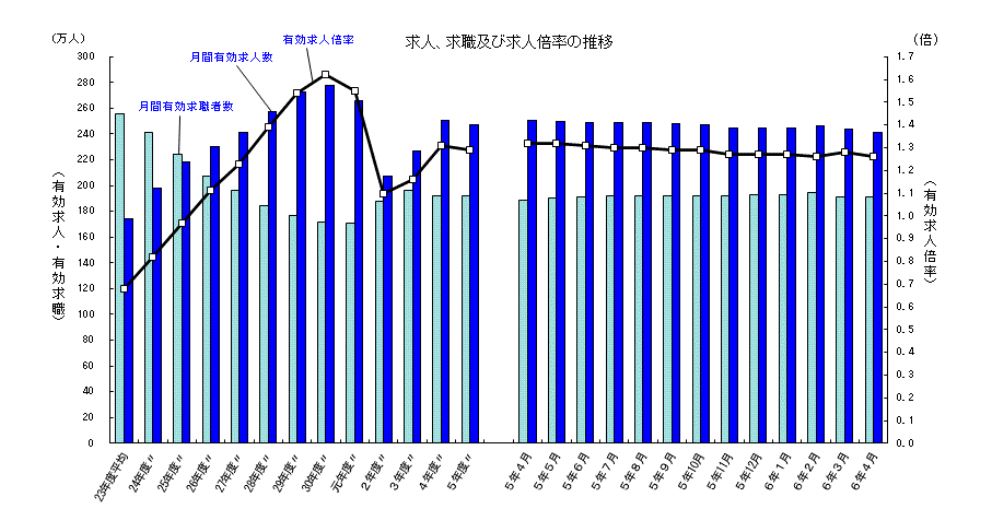 厚生労働省発表(令和6年4月)一般職業紹介状況