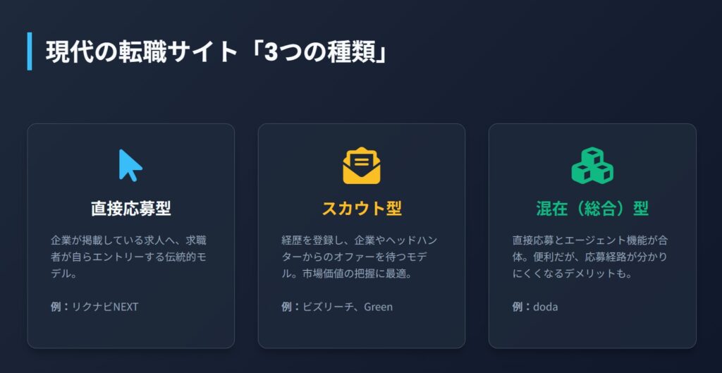 転職サイトの「3つの種類」