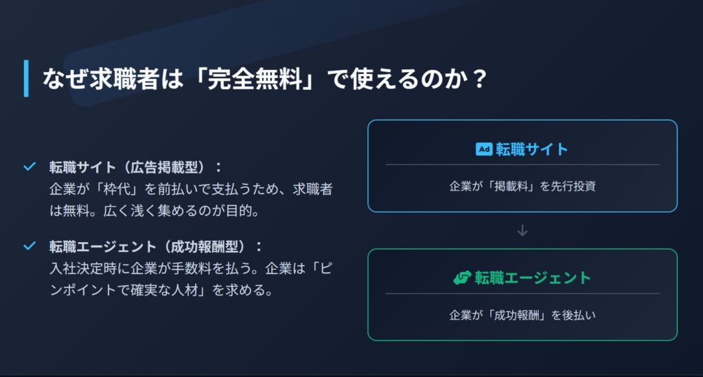 転職サイトが無料で使える仕組み