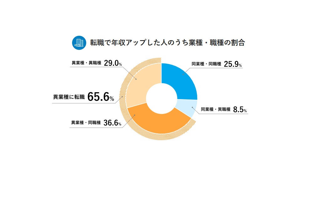 異業界への未経験転職割合は過半数