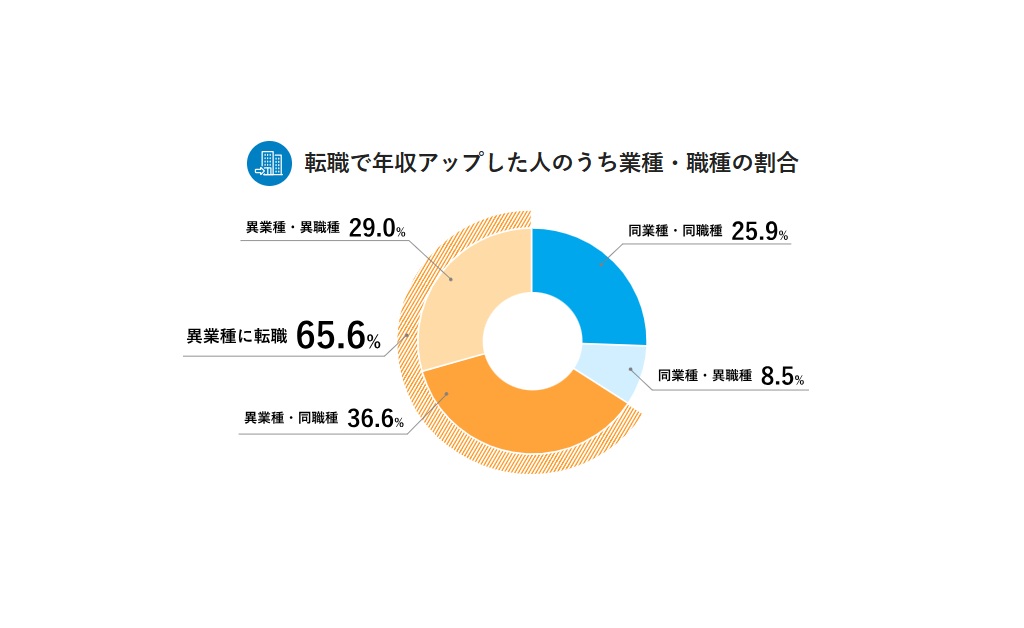 職種未経験の転職は厳しい