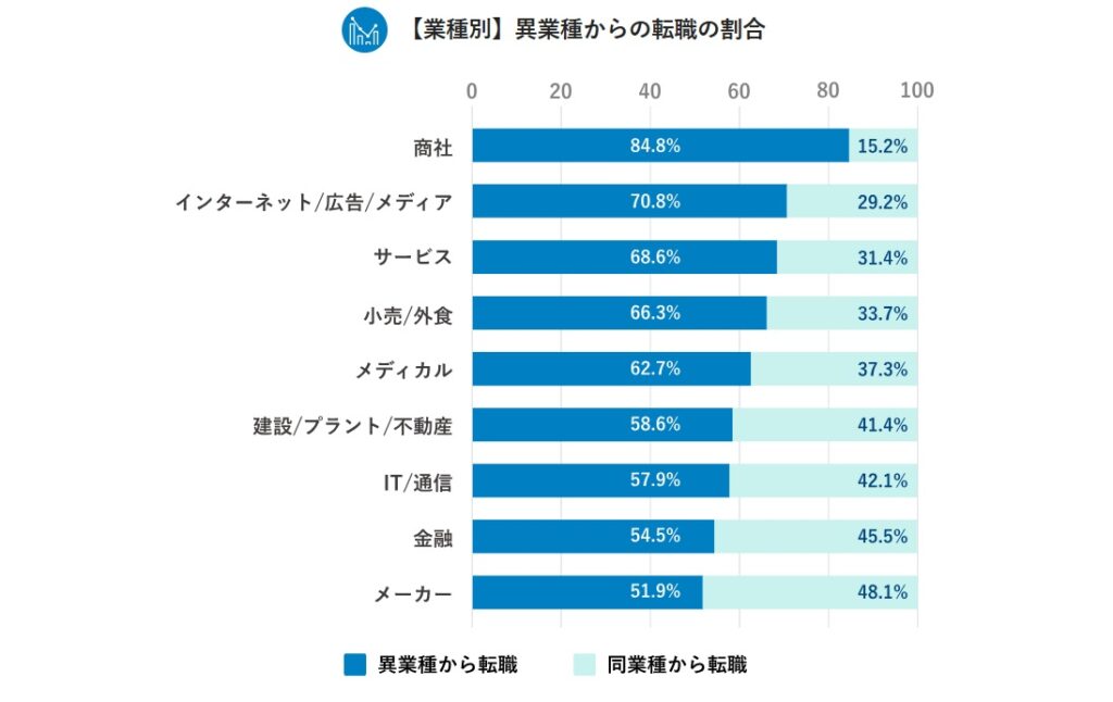 未経験業界であれば、転職可能性は十分ある
